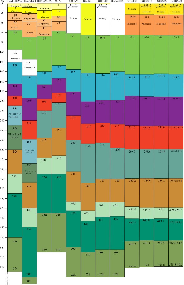 Comparison of the length of time experienced by different periods