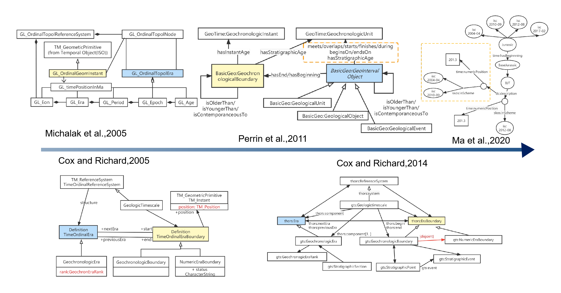 Geologic TimeScale Ontology